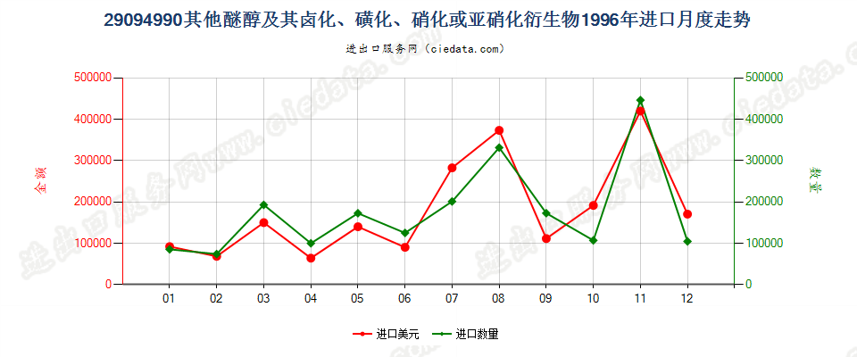 29094990未列名醚醇及其卤、磺、硝或亚硝化衍生物进口1996年月度走势图