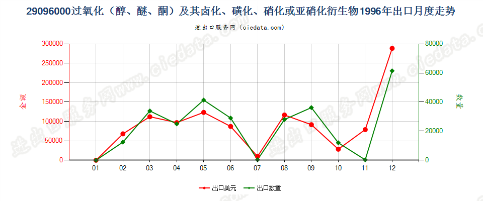 29096000(2022STOP)过氧化（醇、醚、酮）及其卤、磺化等衍生物出口1996年月度走势图