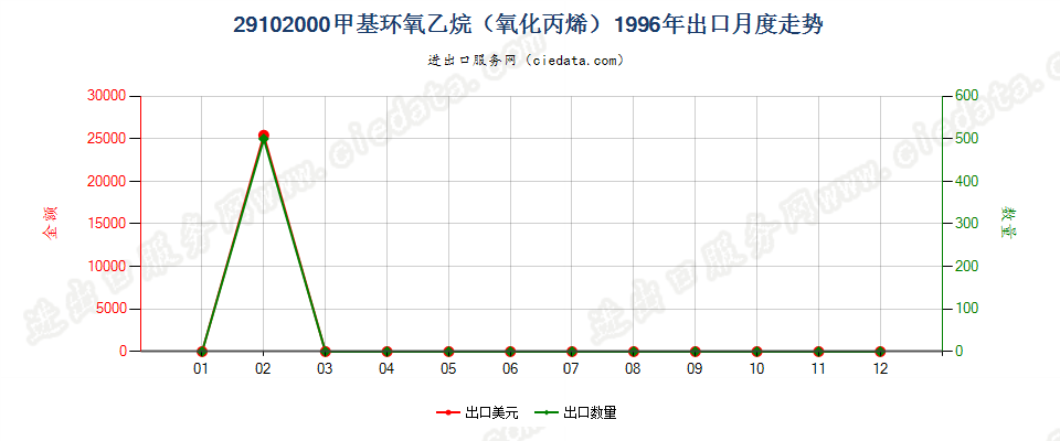 29102000甲基环氧乙烷（氧化丙烯）出口1996年月度走势图