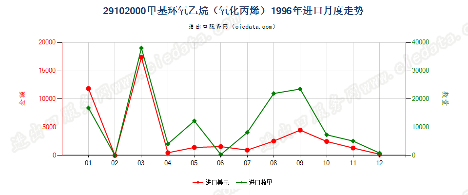 29102000甲基环氧乙烷（氧化丙烯）进口1996年月度走势图