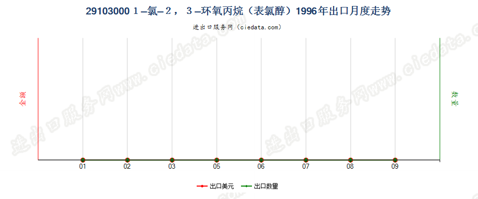 291030001-氯-2，3-环氧丙烷（表氯醇）出口1996年月度走势图