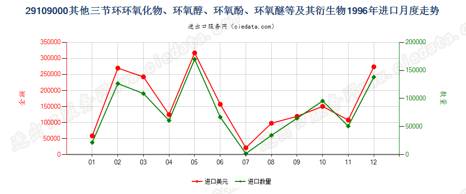 29109000其他三节环环氧化物、环氧醇、环氧酚、环氧醚及其卤化、磺化、硝化或亚硝化衍生物进口1996年月度走势图