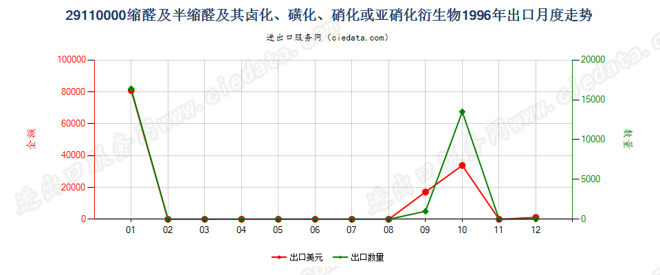 29110000缩醛及半缩醛及其卤、磺、硝或亚硝化衍生物出口1996年月度走势图