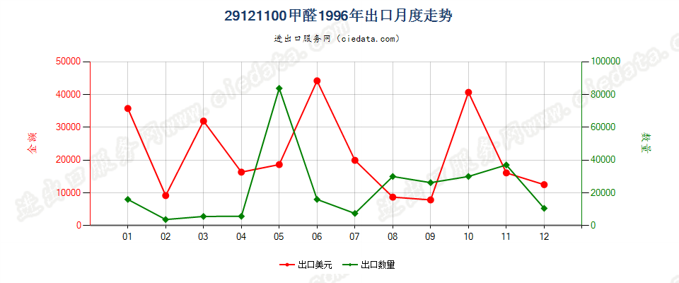 29121100甲醛出口1996年月度走势图