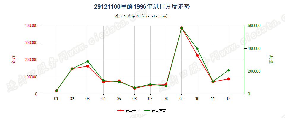 29121100甲醛进口1996年月度走势图