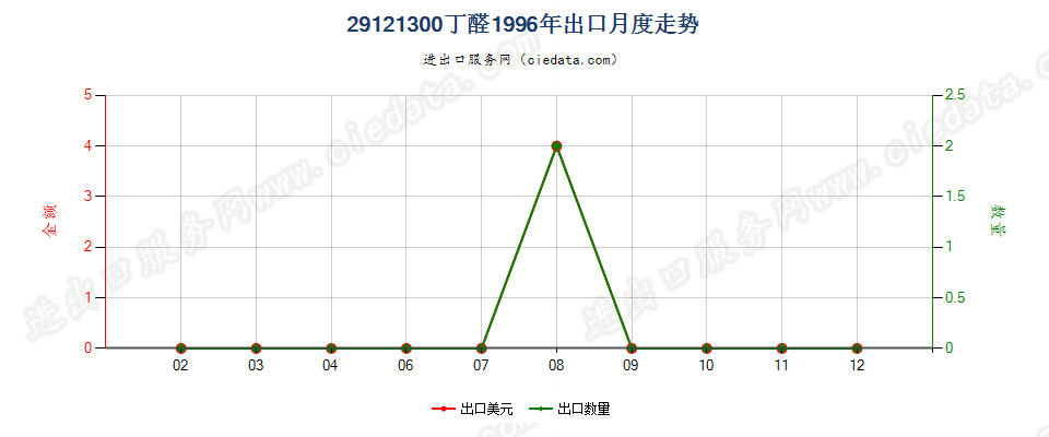 29121300(2007stop)丁醛出口1996年月度走势图