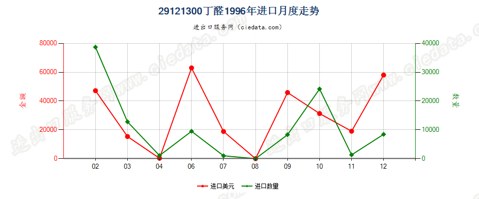 29121300(2007stop)丁醛进口1996年月度走势图