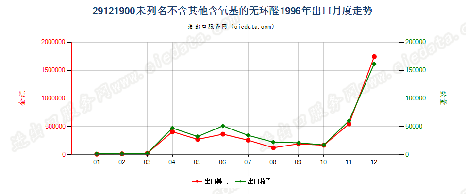 29121900未列名不含其他含氧基的无环醛出口1996年月度走势图