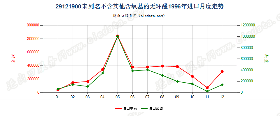 29121900未列名不含其他含氧基的无环醛进口1996年月度走势图