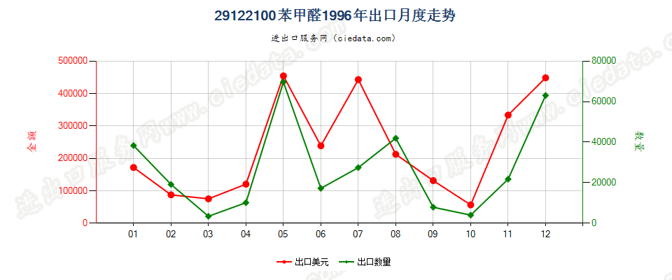 29122100苯甲醛出口1996年月度走势图