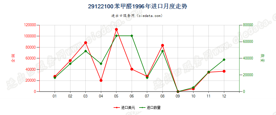 29122100苯甲醛进口1996年月度走势图