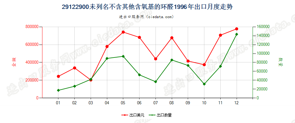 29122900出口1996年月度走势图