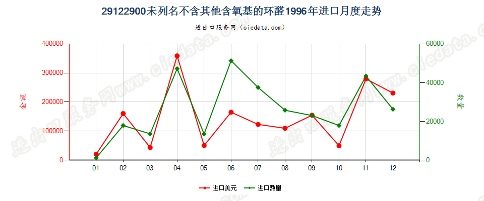 29122900进口1996年月度走势图