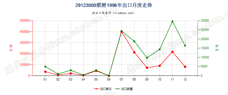 29123000(2013STOP)醛醇出口1996年月度走势图