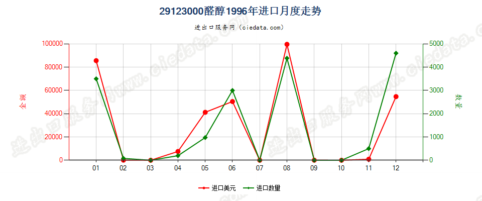 29123000(2013STOP)醛醇进口1996年月度走势图