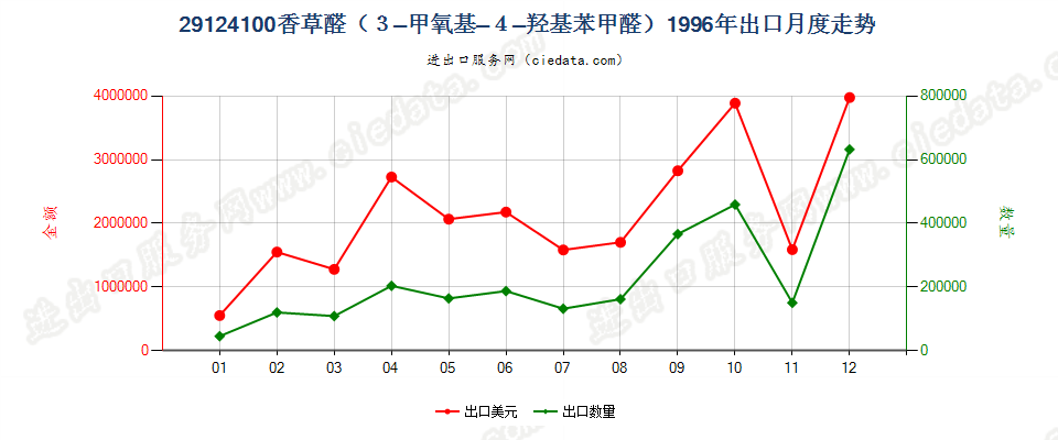 29124100香草醛（3-甲氧基-4-羟基苯甲醛）出口1996年月度走势图
