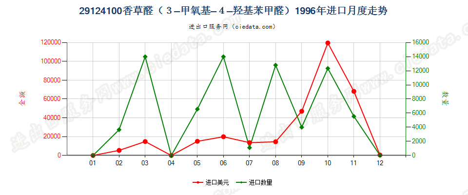 29124100香草醛（3-甲氧基-4-羟基苯甲醛）进口1996年月度走势图