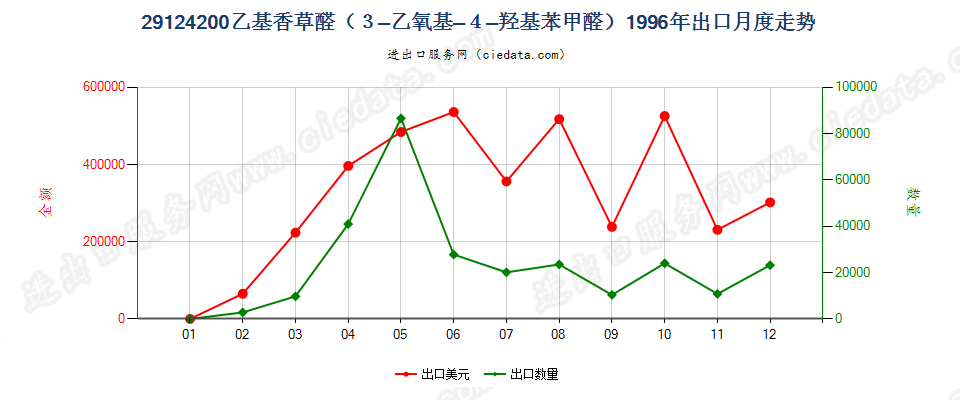 29124200乙基香草醛（3-乙氧基-4-羟基苯甲醛）出口1996年月度走势图