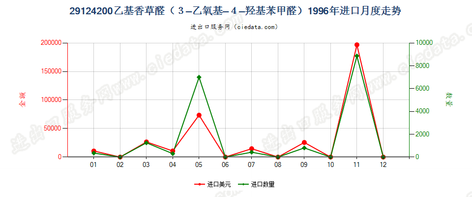 29124200乙基香草醛（3-乙氧基-4-羟基苯甲醛）进口1996年月度走势图