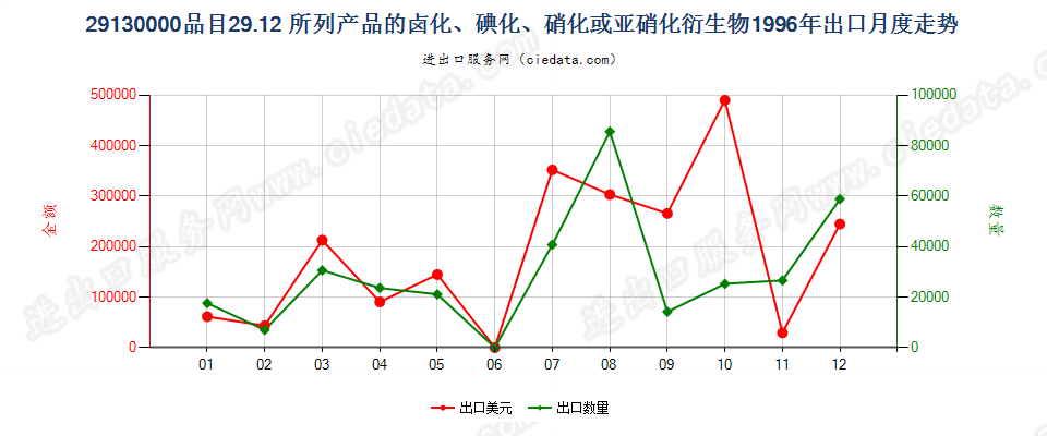 291300002912产品的卤化、磺化、硝化或亚硝化衍生物出口1996年月度走势图