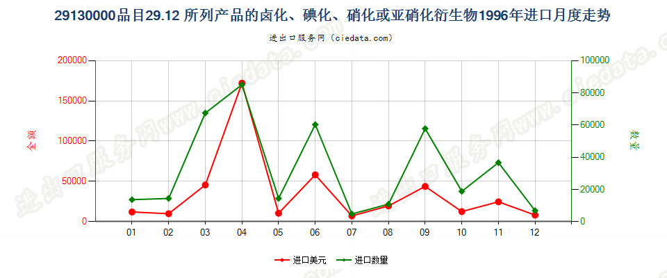 291300002912产品的卤化、磺化、硝化或亚硝化衍生物进口1996年月度走势图