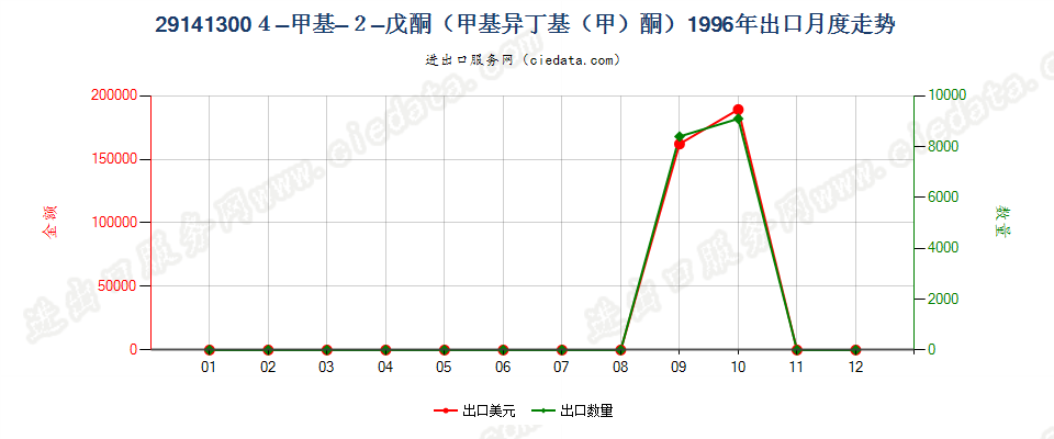 291413004-甲基-2-戊酮（甲基异丁基（甲）酮）出口1996年月度走势图