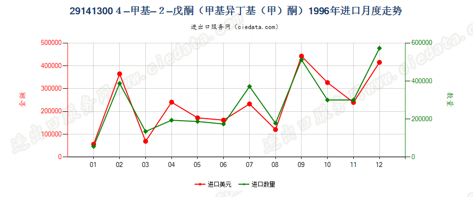 291413004-甲基-2-戊酮（甲基异丁基（甲）酮）进口1996年月度走势图