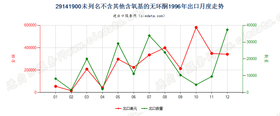 29141900未列名不含其他含氧基的无环酮出口1996年月度走势图