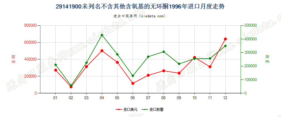 29141900未列名不含其他含氧基的无环酮进口1996年月度走势图