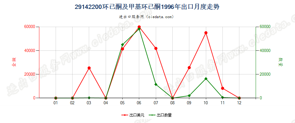 29142200环已酮及甲基环已酮出口1996年月度走势图