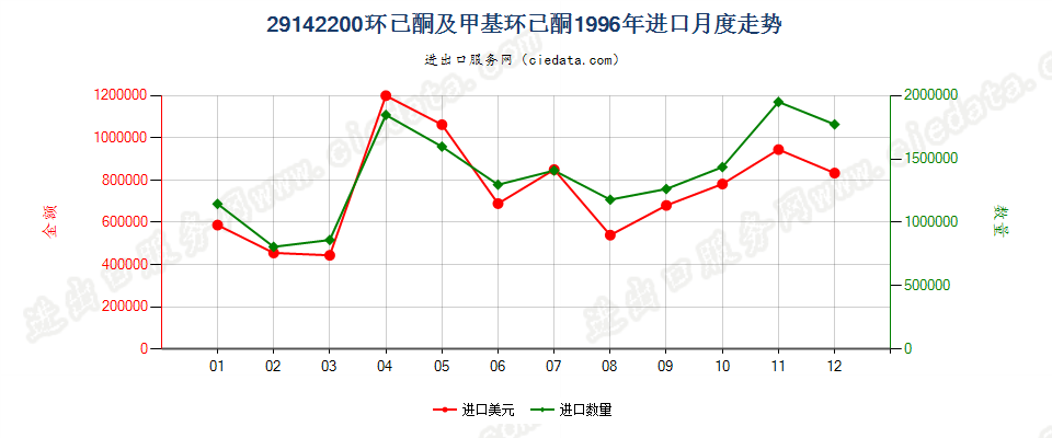 29142200环已酮及甲基环已酮进口1996年月度走势图