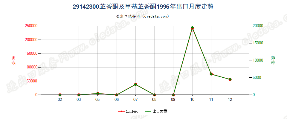 29142300芷香酮及甲基芷香酮出口1996年月度走势图