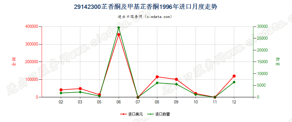 29142300芷香酮及甲基芷香酮进口1996年月度走势图