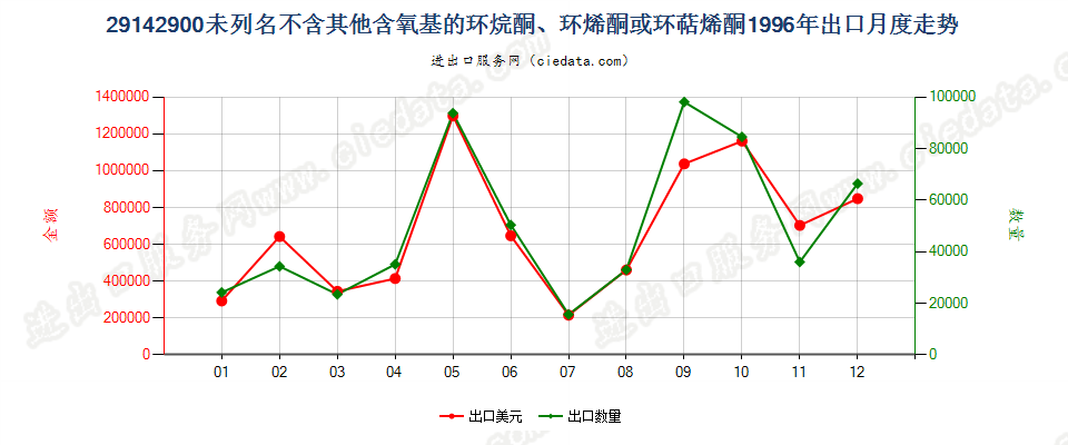 29142900(2012STOP)未列名不含其他含氧基环（烷、烯或萜烯）酮出口1996年月度走势图