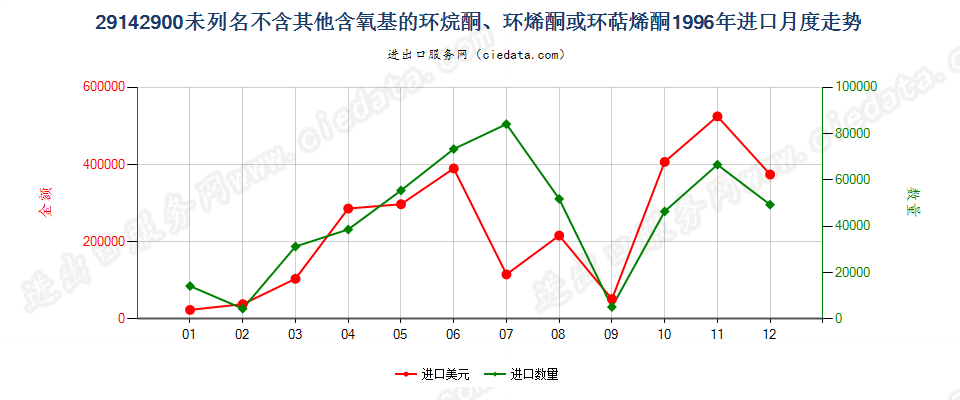 29142900(2012STOP)未列名不含其他含氧基环（烷、烯或萜烯）酮进口1996年月度走势图