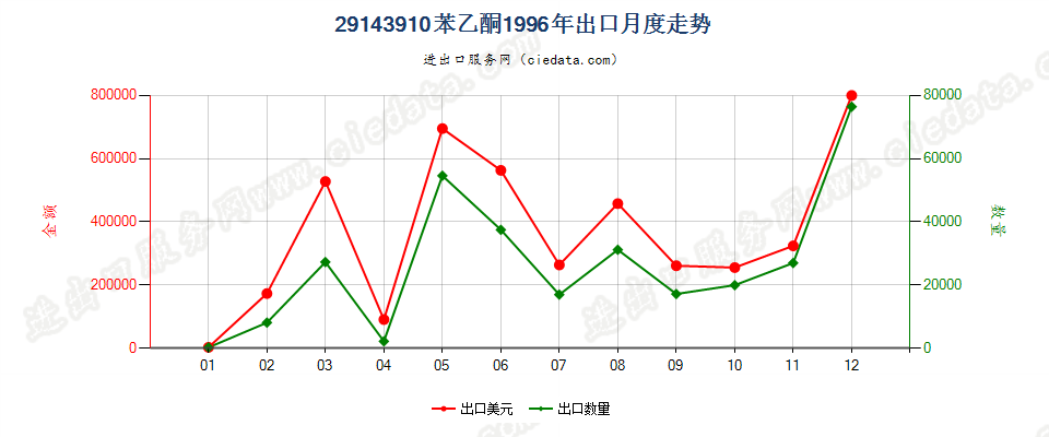 29143910苯乙酮出口1996年月度走势图