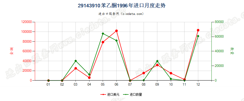 29143910苯乙酮进口1996年月度走势图