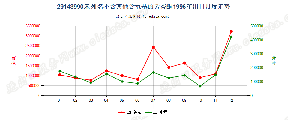 29143990未列名不含其他含氧基的芳香酮出口1996年月度走势图