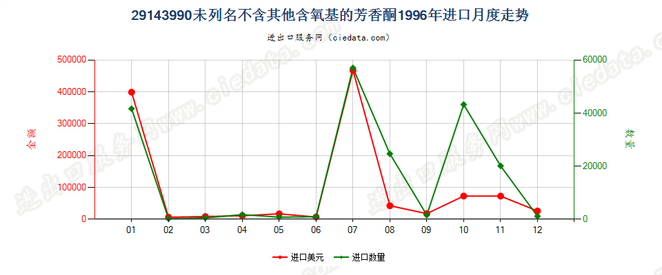 29143990未列名不含其他含氧基的芳香酮进口1996年月度走势图