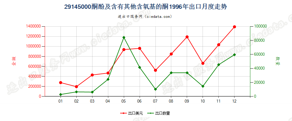 29145000(2005stop)酮酚及含有其他含氧基的酮出口1996年月度走势图