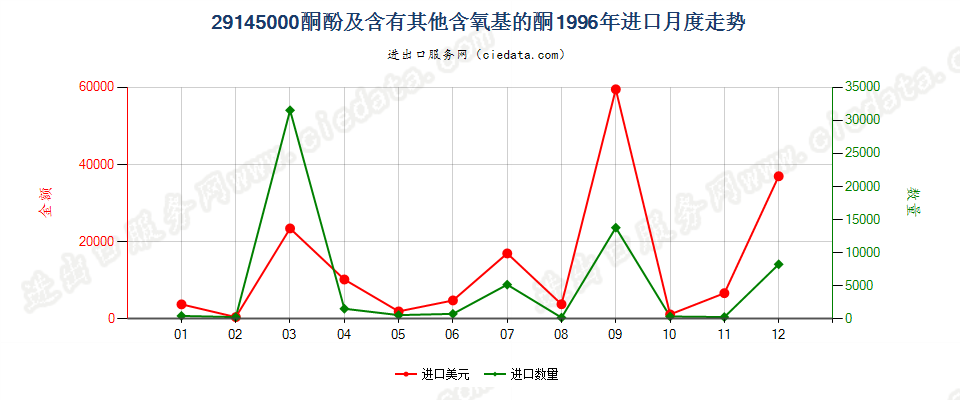 29145000(2005stop)酮酚及含有其他含氧基的酮进口1996年月度走势图