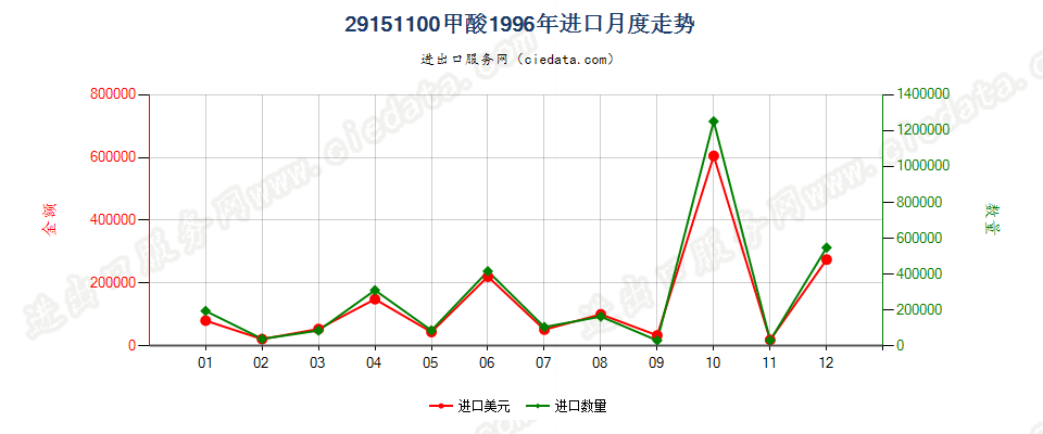 29151100甲酸进口1996年月度走势图