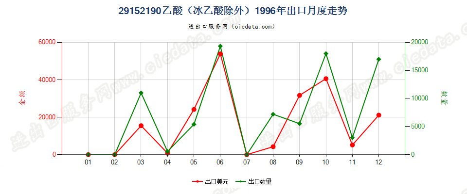 29152190乙酸（冰乙酸除外）出口1996年月度走势图