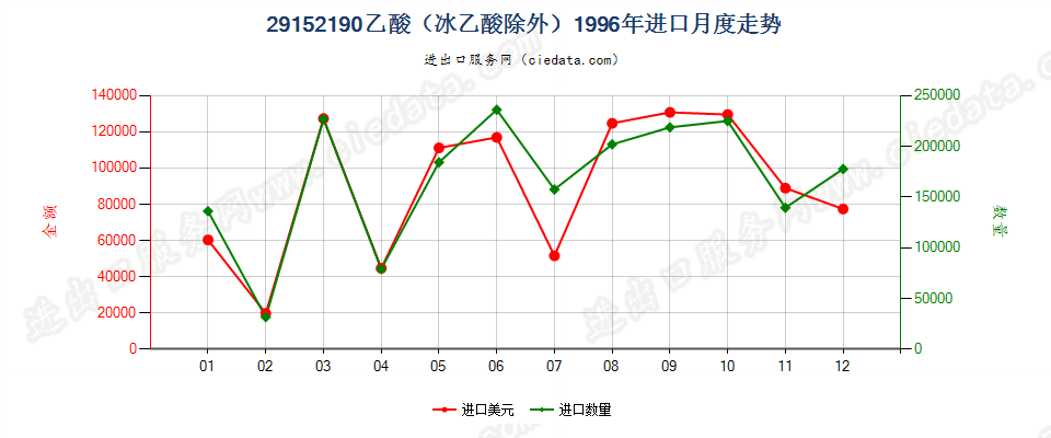 29152190乙酸（冰乙酸除外）进口1996年月度走势图