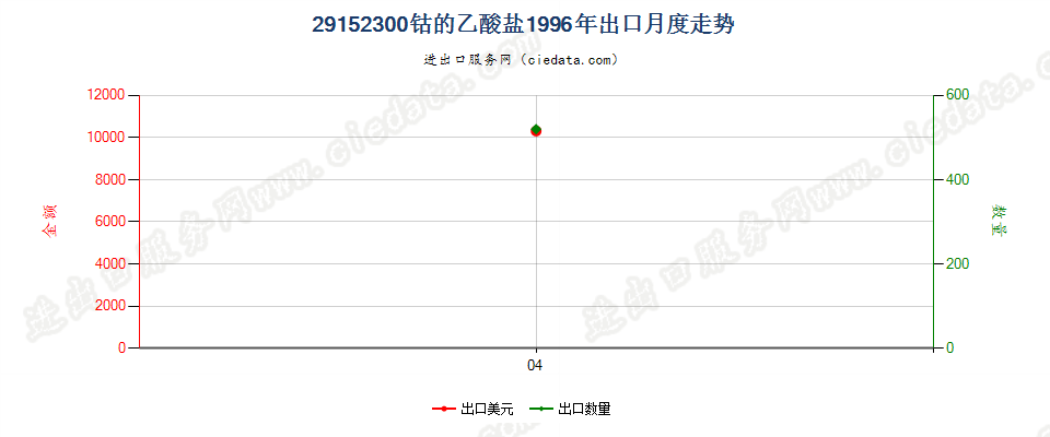 29152300(2007stop)钴的乙酸盐出口1996年月度走势图