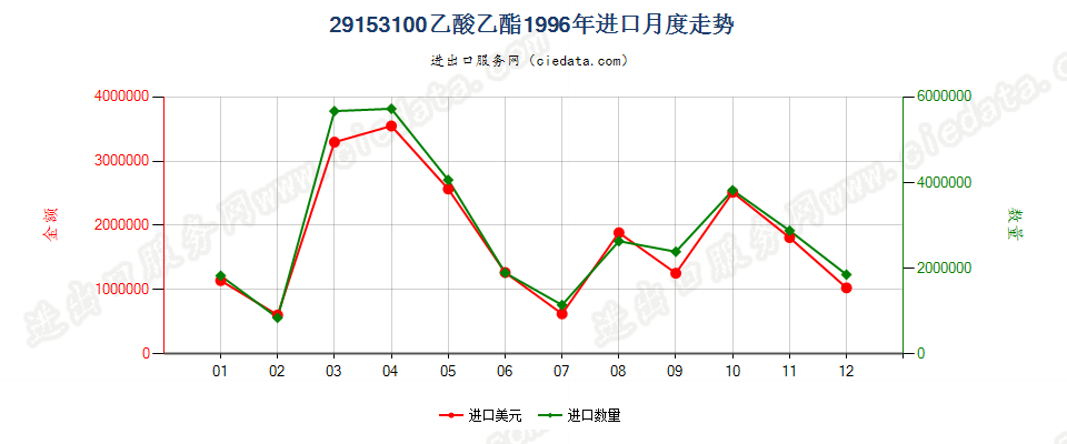 29153100乙酸乙酯进口1996年月度走势图