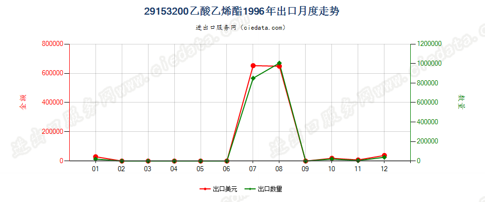 29153200乙酸乙烯酯出口1996年月度走势图