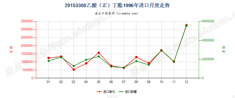 29153300乙酸（正）丁酯进口1996年月度走势图