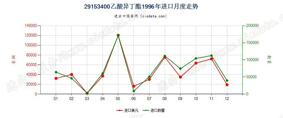 29153400(2007stop)乙酸异丁酯进口1996年月度走势图