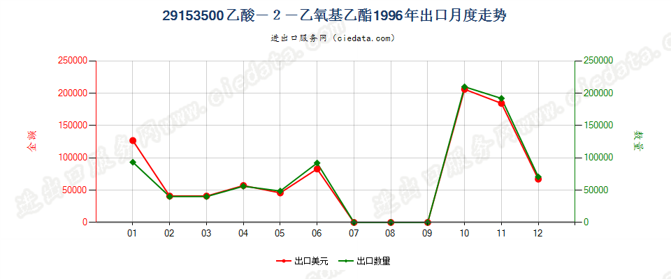 29153500(2007stop)乙酸—2—乙氧基乙酯出口1996年月度走势图